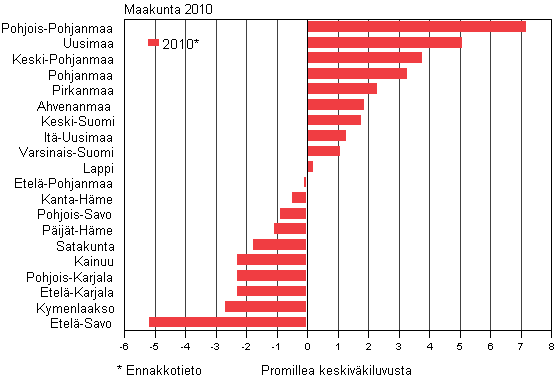 Maakuntien luonnollinen v�est�nlis�ys v�kilukuun suhteutettuna 2010*