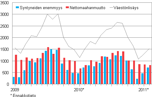 V�est�nlis�ys kuukausittain 2009&ndash;2011*