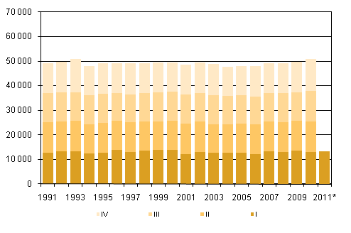 Figurbilaga 2. D�da kvartalsvis 1991-2009 samt f�rhandsuppgift 2010&ndash;2011