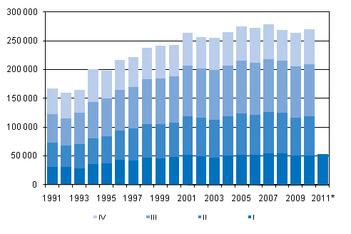 Figurbilaga 3. Omflyttning mellan kommuner kvartalsvis 1991-2009 samt f�rhandsuppgift 2010&ndash;2011