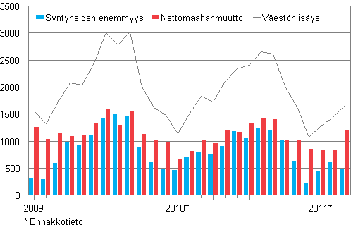 V�est�nlis�ys kuukausittain 2009&ndash;2011*