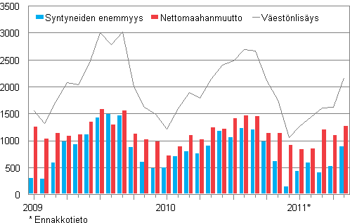 V�est�nlis�ys kuukausittain 2009&ndash;2011*