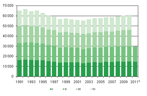 Liitekuvio 1. El�v�n� syntyneet nelj�nnesvuosittain 1991&ndash;2010 sek� ennakkotieto 2011