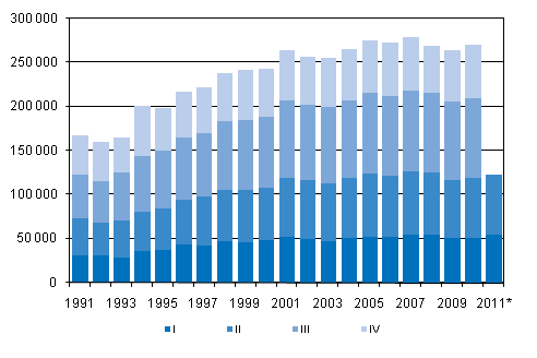 Liitekuvio 3. Kuntien v�linen muutto nelj�nnesvuosittain 1991&ndash;2010 sek� ennakkotieto 2011
