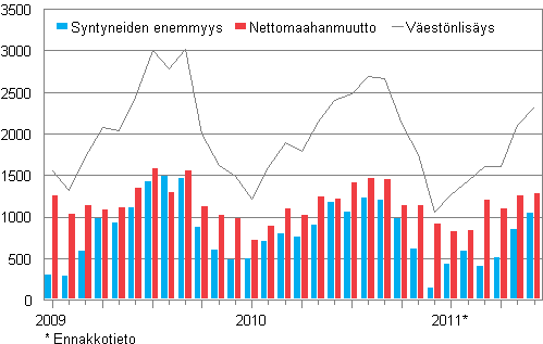Väestönlisäys kuukausittain 2009–2011*