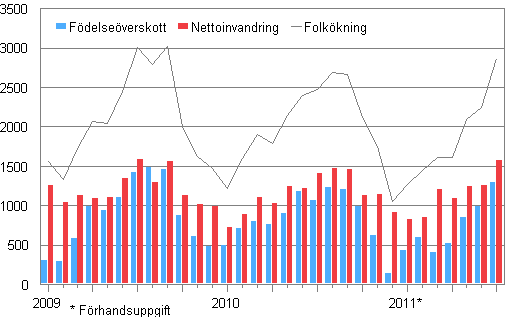 Folkökningen månadsvis 2009–2011*