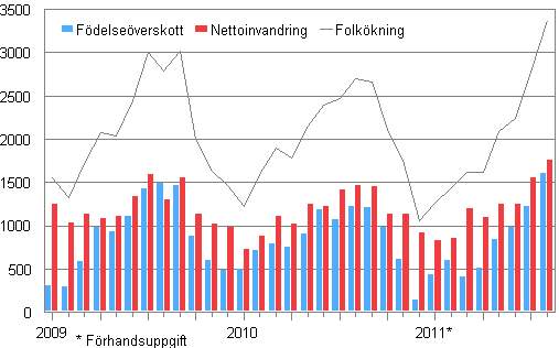 Folk�kningen m�nadsvis 2009&ndash;2011*