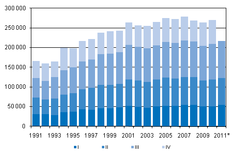 Liitekuvio 3. Kuntien v�linen muutto nelj�nnesvuosittain 1991&ndash;2010 sek� ennakkotieto 2011