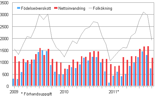 Folkökningen månadsvis 2009–2011*