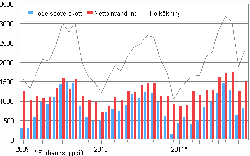 Folk�kningen m�nadsvis 2009&ndash;2011*