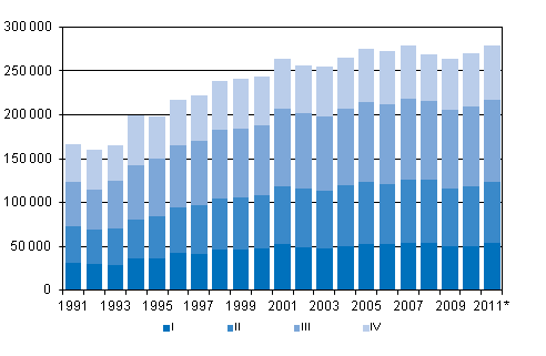 Liitekuvio 3. Kuntien v�linen muutto nelj�nnesvuosittain 1991&ndash;2010 sek� ennakkotieto 2011
