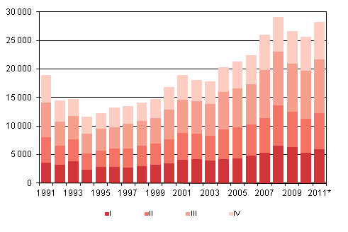 Liitekuvio 4. Maahanmuutto nelj�nnesvuosittain 1991&ndash;2010 sek� ennakkotieto 2011