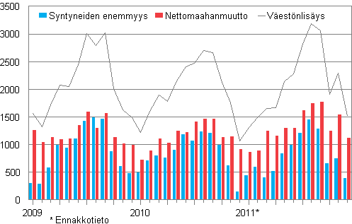 V�est�nlis�ys kuukausittain 2009&ndash;2011*