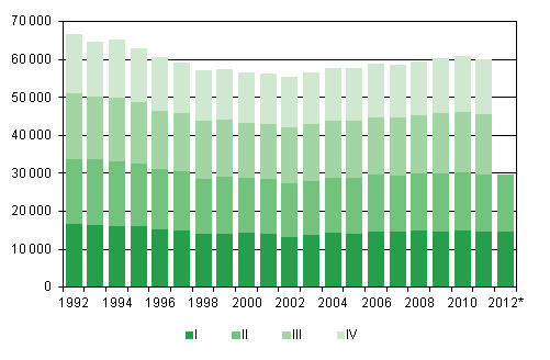 Figurbilaga 1. Levande f�dda kvartalsvis 1992&ndash;2011 samt f�rhandsuppgift 2012