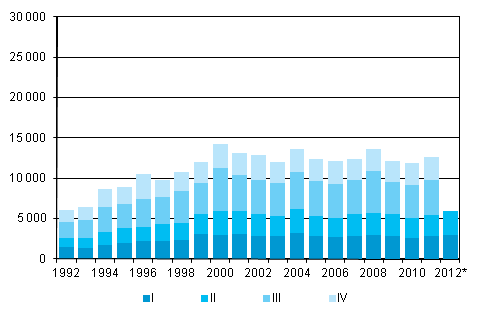 Figurbilaga 5. Utvandring kvartalsvis 1992–2011 samt förhandsuppgift 2012