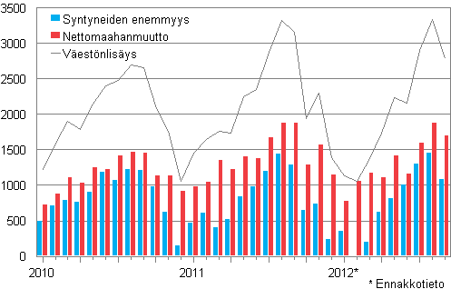 Väestönlisäys kuukausittain 2010–2012*