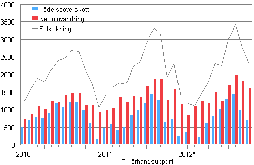 Folk�kningen m�nadsvis 2010&ndash;2012* 