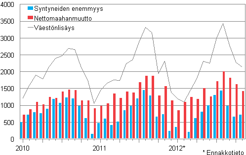  V�est�nlis�ys kuukausittain 2010&ndash;2012*