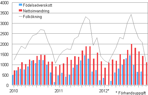 Folkökningen månadsvis 2010–2012*