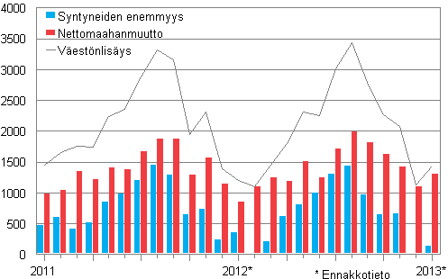 Väestönlisäys kuukausittain 2011–2013*