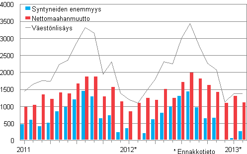  V�est�nlis�ys kuukausittain 2011&ndash;2013*