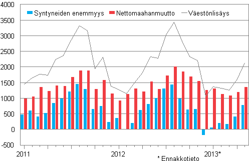 V�est�nlis�ys kuukausittain 2011&ndash;2013*