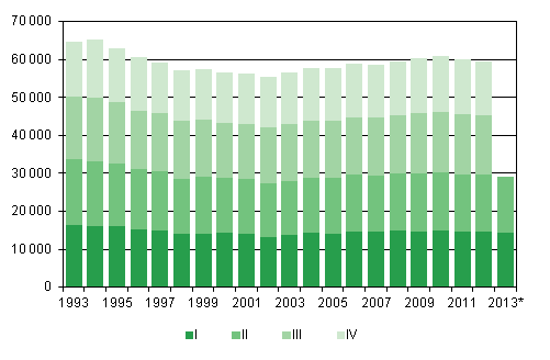 Figurbilaga 1. Levande f�dda kvartalsvis 1993&ndash;2012 samt f�rhandsuppgift 2013