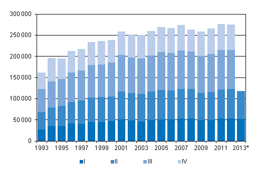 Figurbilaga 3. Omflyttning mellan kommuner kvartalsvis 1993&ndash;2012 samt f�rhandsuppgift 2013