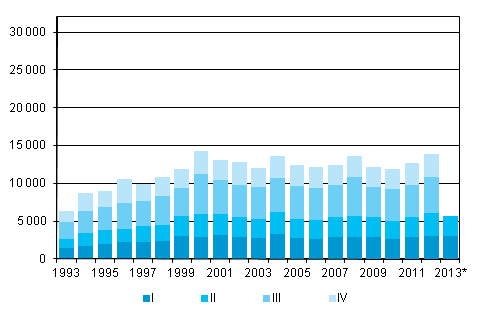 Figurbilaga 5. Utvandring kvartalsvis 1993&ndash;2012 samt f�rhandsuppgift 2013