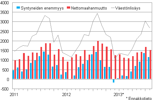 V�est�nlis�ys kuukausittain 2011&ndash;2013*