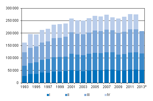 Figurbilaga 3. Omflyttning mellan kommuner kvartalsvis 1993–2012 samt förhandsuppgift 2013