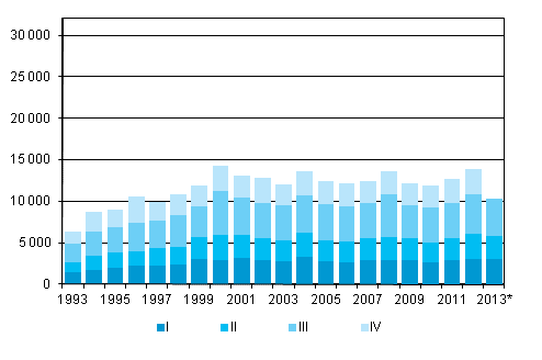 Figurbilaga 5. Utvandring kvartalsvis 1993&ndash;2012 samt f�rhandsuppgift 2013