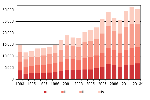 Liitekuvio 4. Maahanmuutto neljännesvuosittain 1993–2012 sekä ennakkotieto 2013