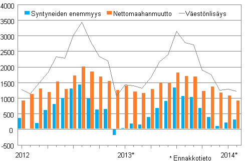 Väestönlisäys kuukausittain 2012–2014*