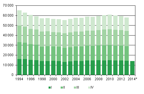 Figurbilaga 1. Levande födda kvartalsvis 1994–2012 samt förhandsuppgift 2013–2014