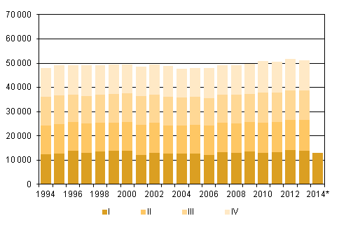 Liitekuvio 2. Kuolleet nelj�nnesvuosittain 1994&ndash;2012 sek� ennakkotieto 2013&ndash;2014