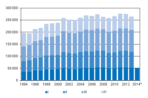 Figurbilaga 3. Omflyttning mellan kommuner kvartalsvis 1994–2012 samt förhandsuppgift 2013–2014