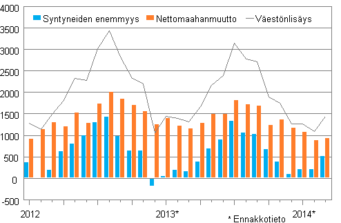  V�est�nlis�ys kuukausittain 2012&ndash;2014*