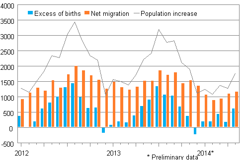 Population increase by month 2012&ndash;2014*