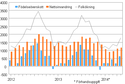 Folk�kningen m�nadsvis 2012&ndash;2014*