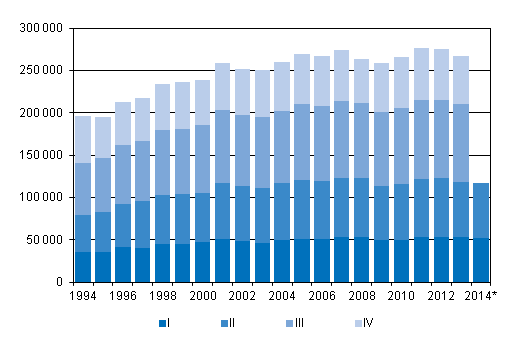 Liitekuvio 3. Kuntien v�linen muutto nelj�nnesvuosittain 1994&ndash;2013 sek� ennakkotieto 2014