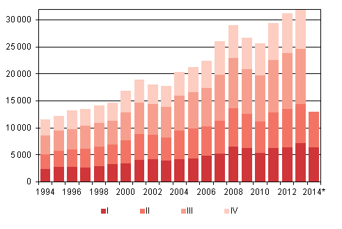 Liitekuvio 4. Maahanmuutto nelj�nnesvuosittain 1994&ndash;2013 sek� ennakkotieto 2014