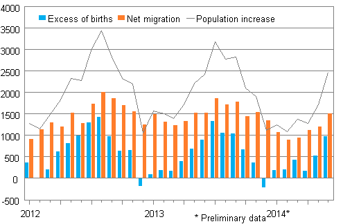 Population increase by month 2012&ndash;2014*