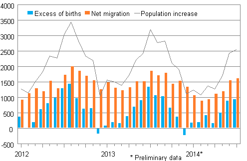Population increase by month 2012&ndash;2014*