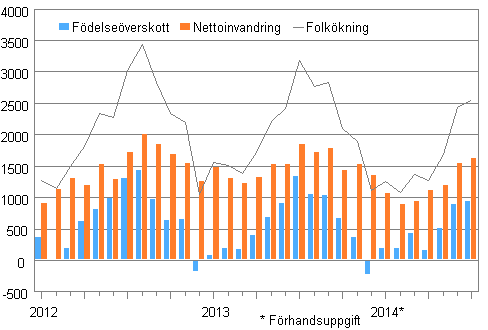 Folk�kningen m�nadsvis 2012&ndash;2014*