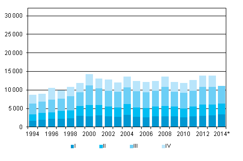 Liitekuvio 5. Maastamuutto nelj�nnesvuosittain 1994&ndash;2013 sek� ennakkotieto 2014