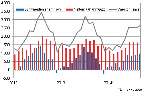  V�est�nlis�ys kuukausittain 2012&ndash;2014*