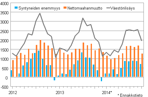V�est�nlis�ys kuukausittain 2012&ndash;2014*
