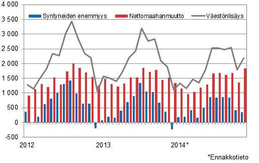 V�est�nlis�ys kuukausittain 2012&ndash;2014*