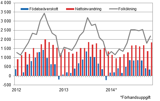 Folk�kningen m�nadsvis 2012&ndash;2014*